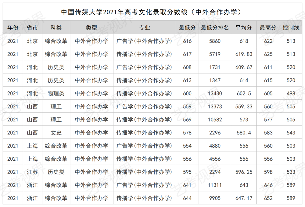 全国高考分数线一览表 