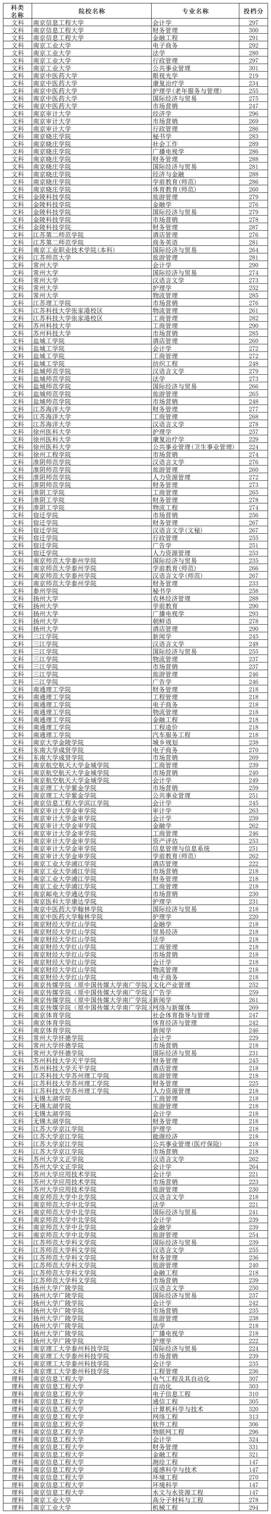 2021年安徽省专升本录取分数线 