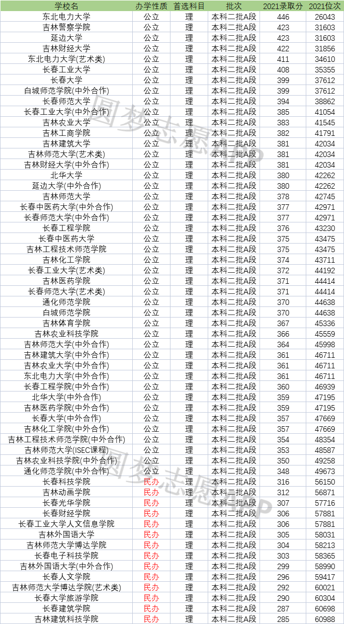 2022年文科生分数线还会高吗 