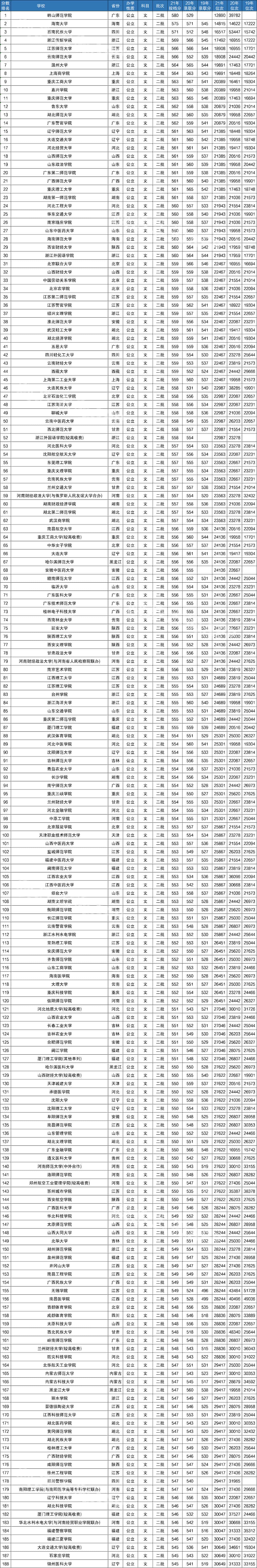 2022年文科生分数线还会高吗 