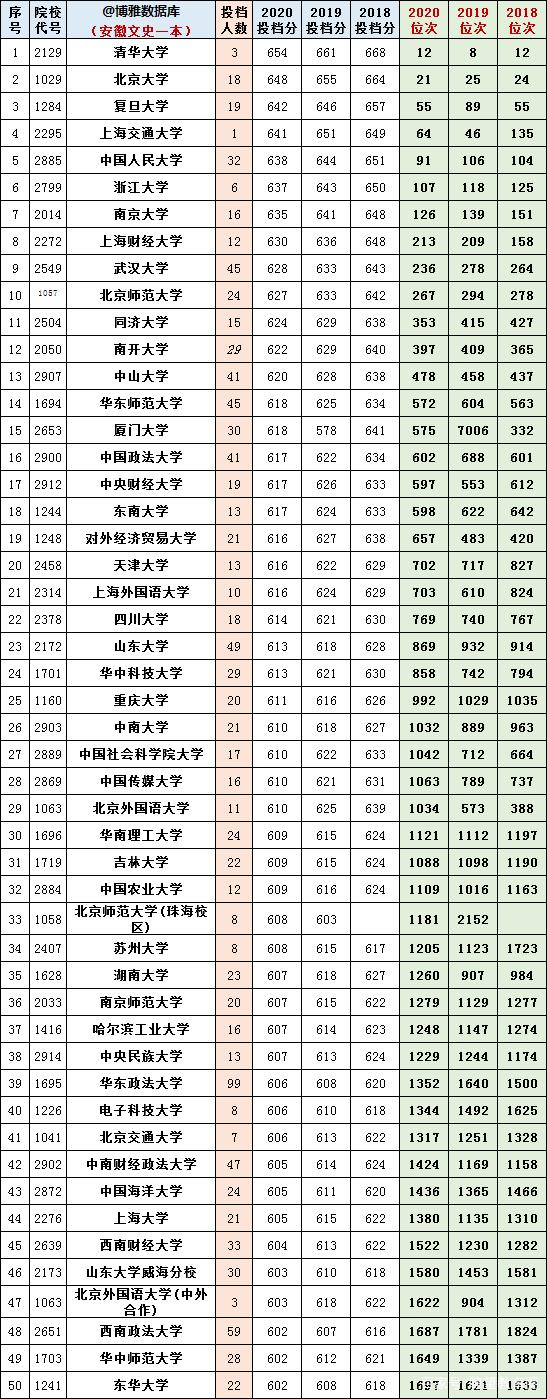 2021年安徽高考理科投档线 2021安徽高考高校理科投档线