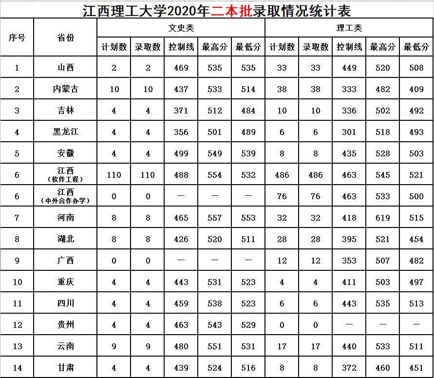 2020年安徽各大学录取分数线 