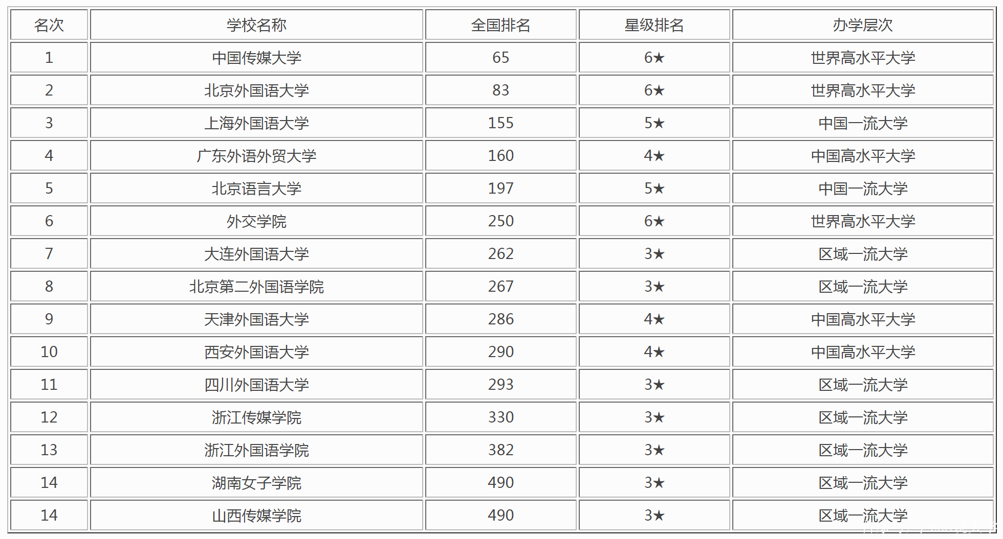 中国传媒大学排名表 中国传媒大学高校排名