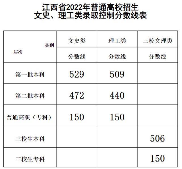 安徽2022年一本分数线 安徽2022年一本分数线预估