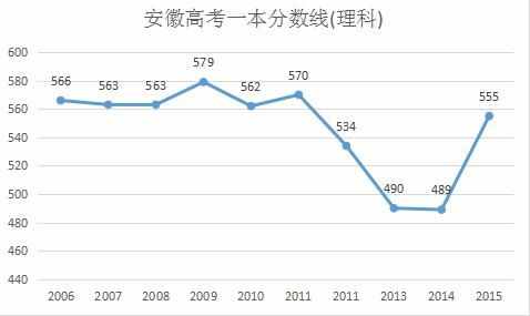 安徽今年一本达线是多少 安徽省今年一本分数线是多少分?