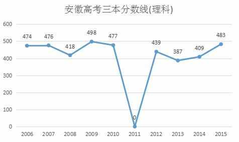 安徽今年一本达线是多少 安徽省今年一本分数线是多少分?