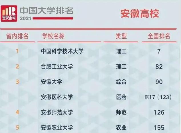 安徽大学全国排名最新排名 安徽大学排名前十所全国大学排名