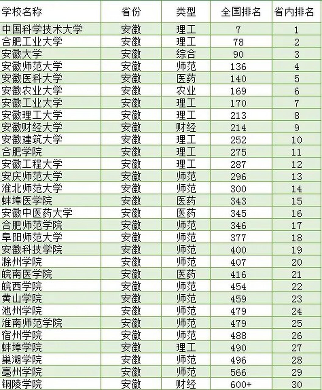 安徽大学全国排名最新排名 安徽大学排名前十所全国大学排名