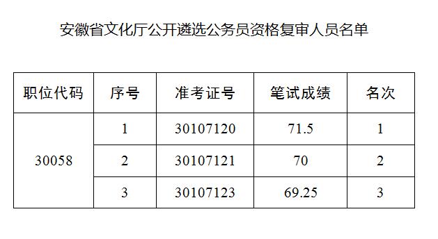 安徽省公务员待遇 安徽省公务员待遇只有浙江一半