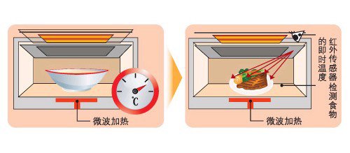 微波炉的工作原理 微波炉的工作原理图