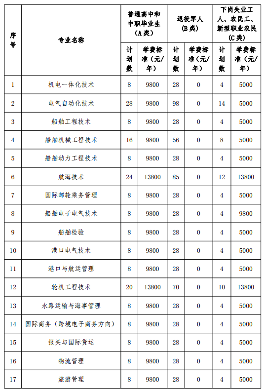 安徽铜陵职业技术学院高职扩招 