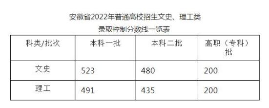 安徽文科高考大专录取分数线 2021安徽文科专科学校录取分数线