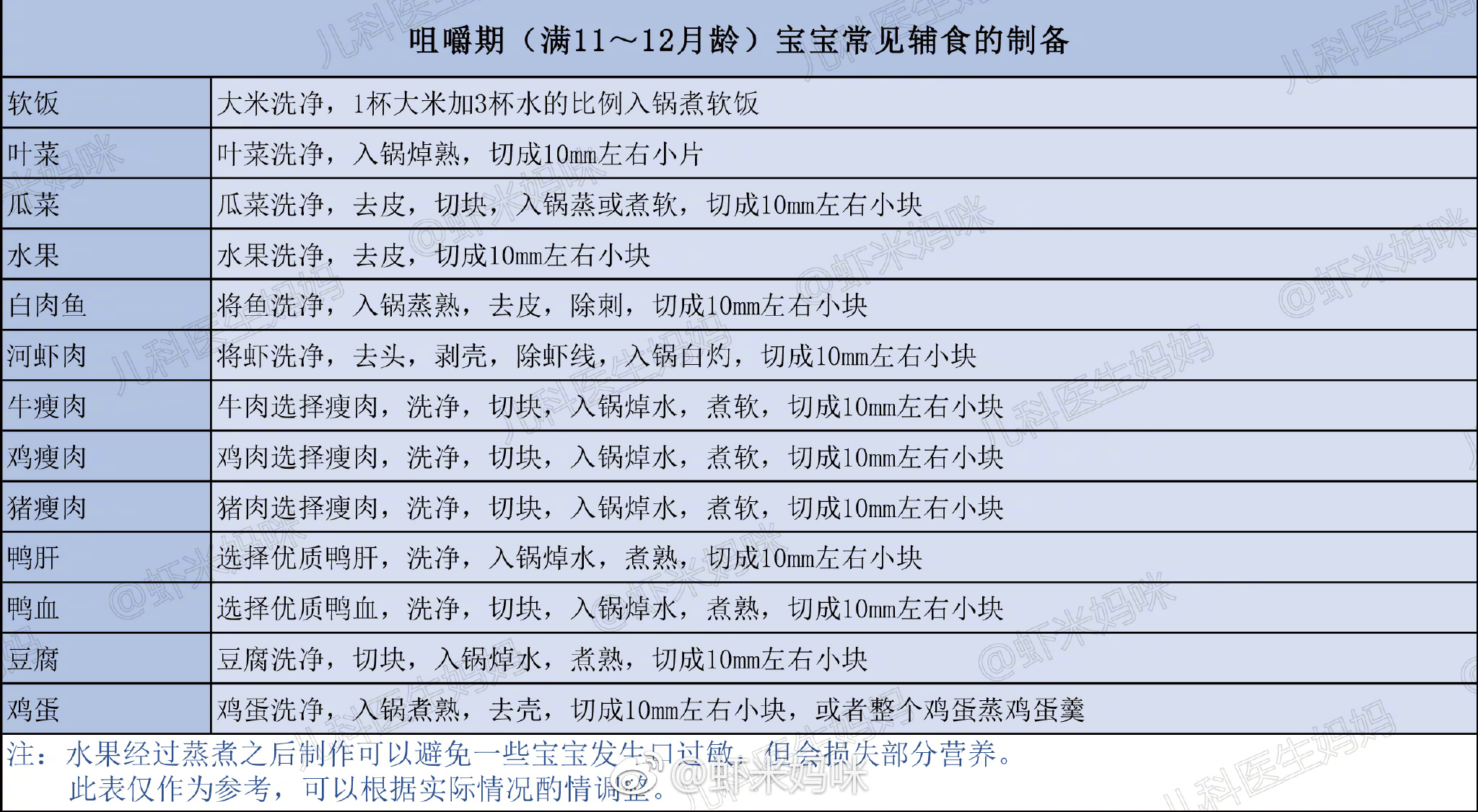 宝宝辅食添加表 