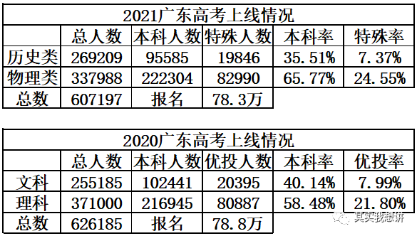 广东高考多少分能上一本 