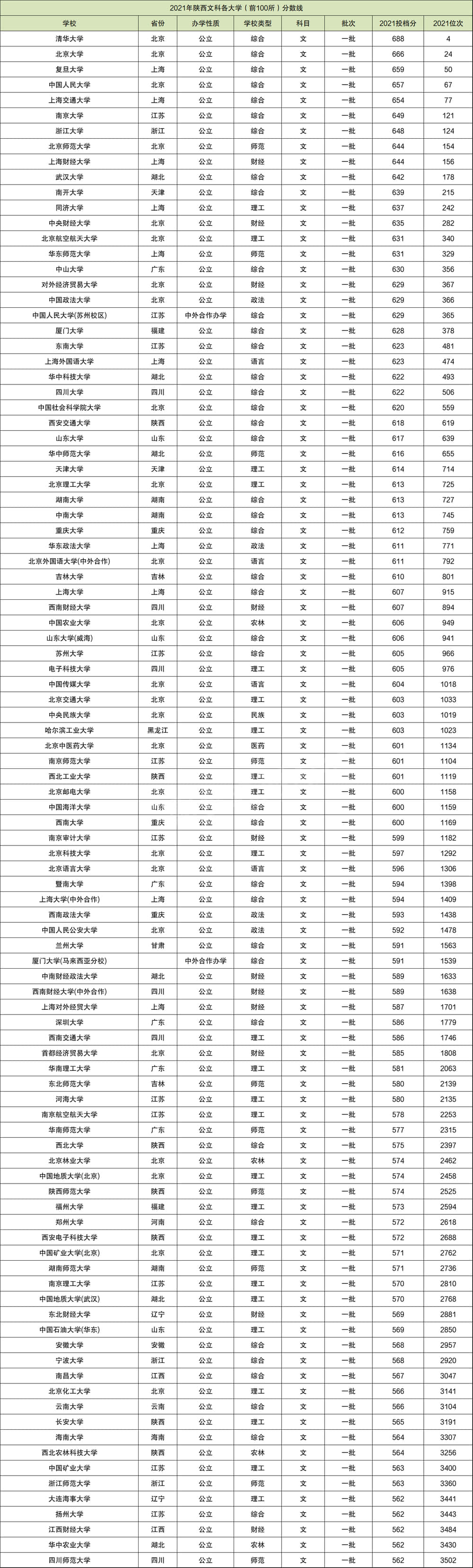 21年安徽一本线 