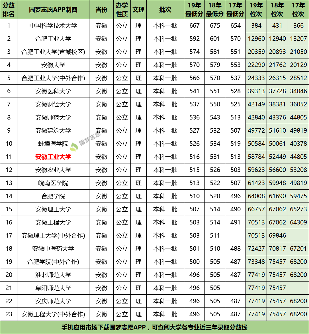 安徽今年本科线多少分 