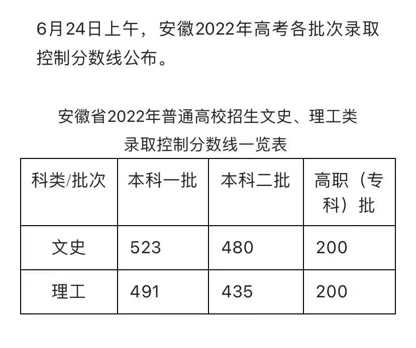 安徽今年本科线多少分 