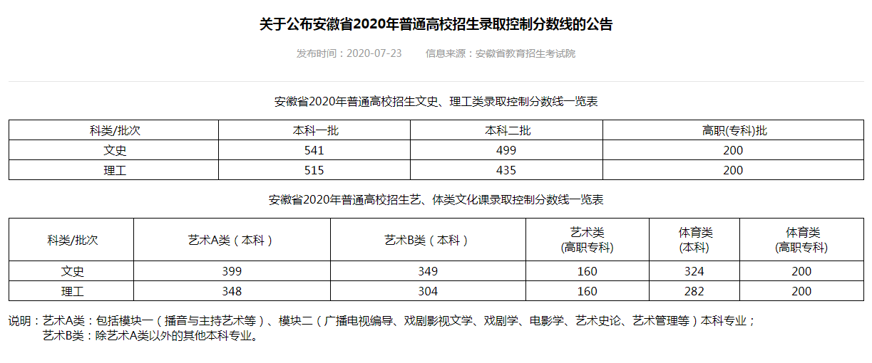 安徽文科一本达线分 安徽文科一本2021