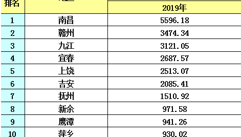 江西各地市人口排名 江西各个地市人口排名