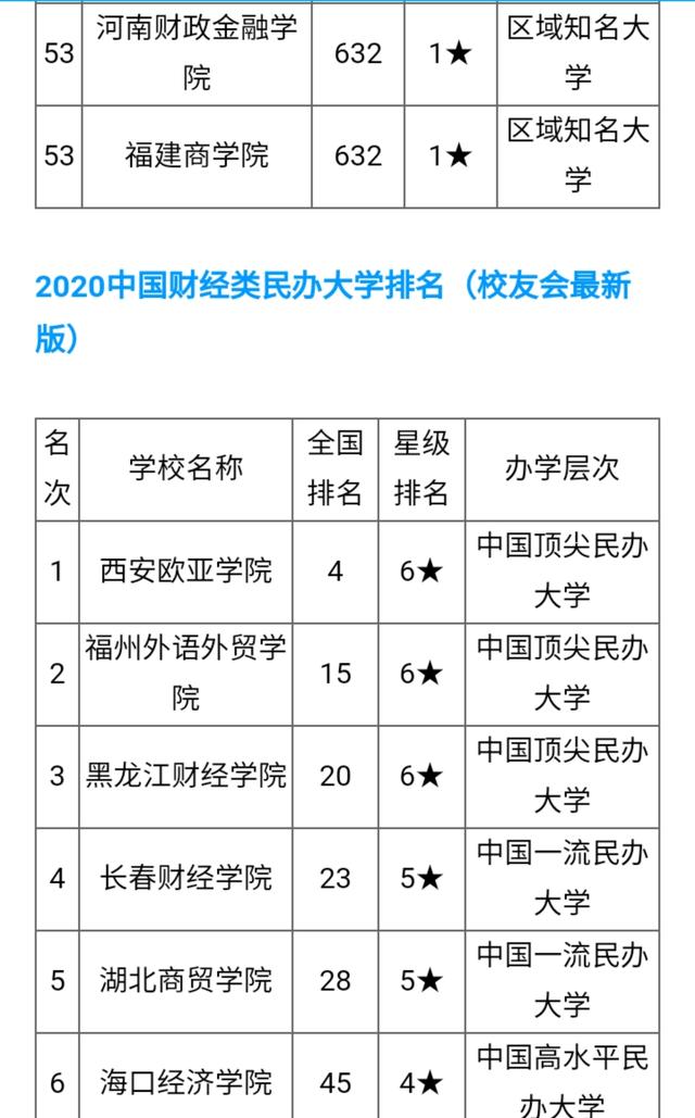 上海财经大学排名 上海财经大学排名第一