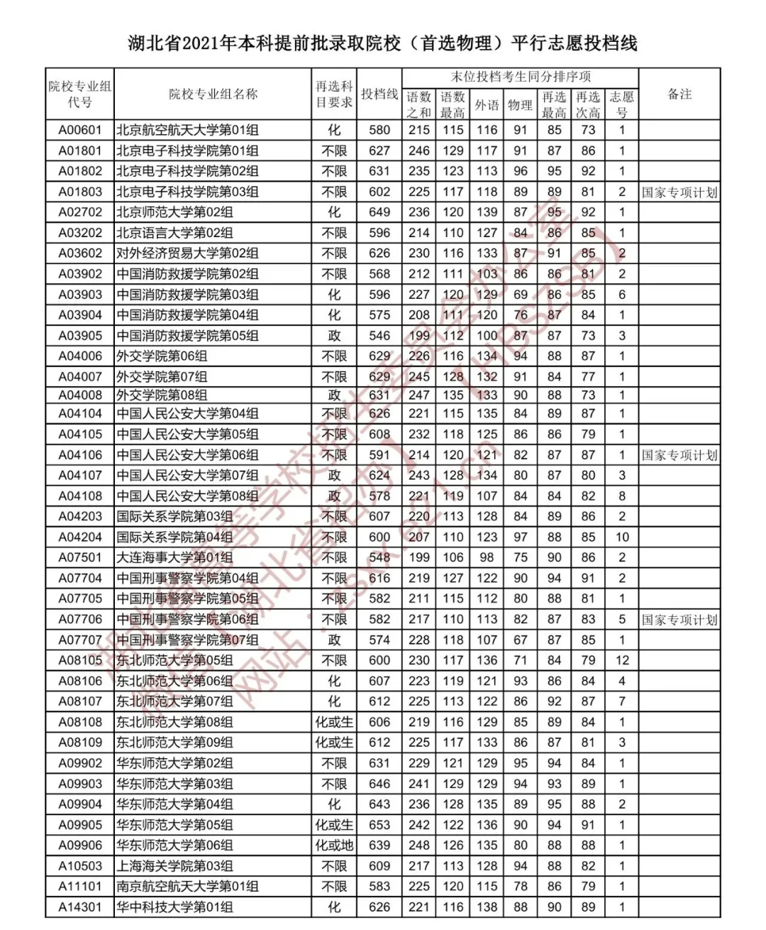 湖北省2021年一本线是多少分 