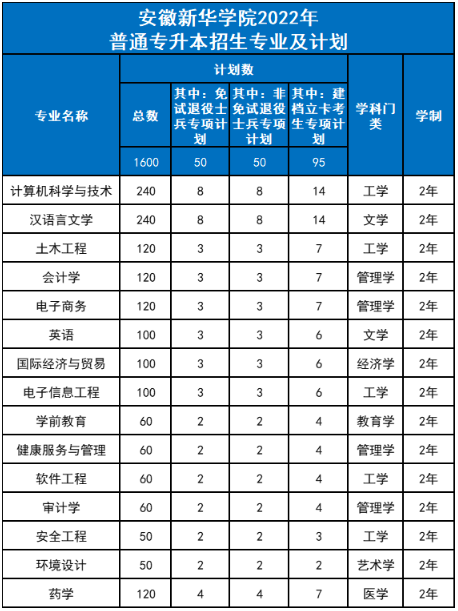 安徽科技学院2022年专升本招生 