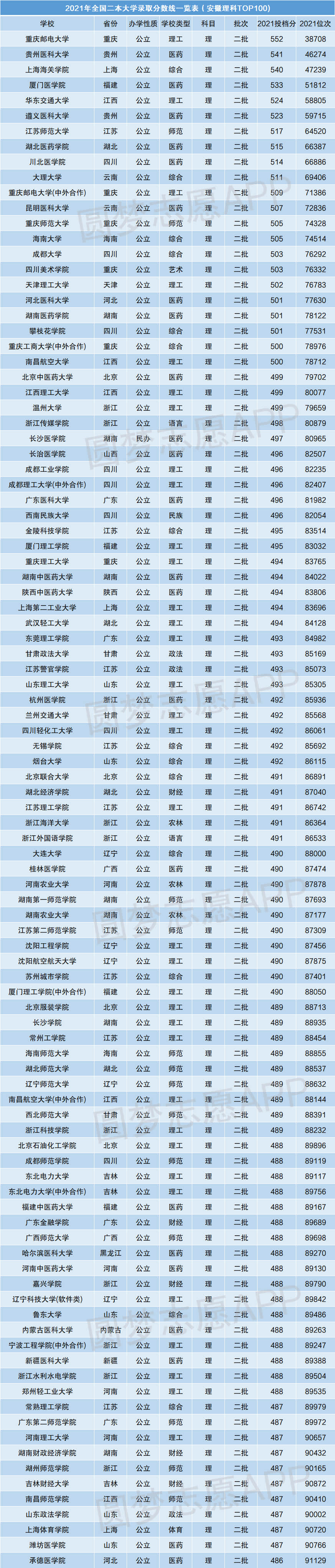 2021安徽高考分数线 2021安徽省录取分数线