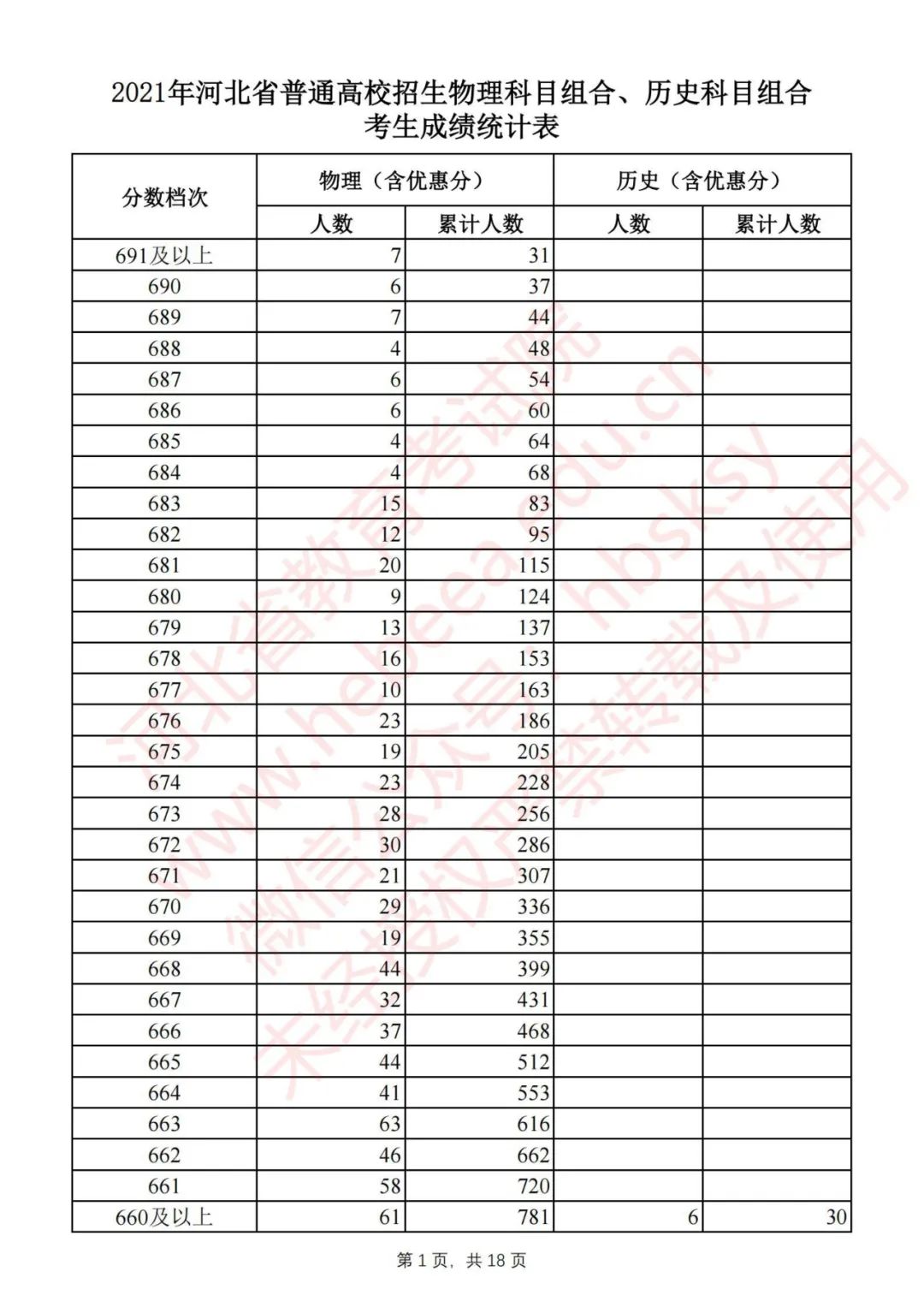 2021安徽高考分数线 2021安徽省录取分数线