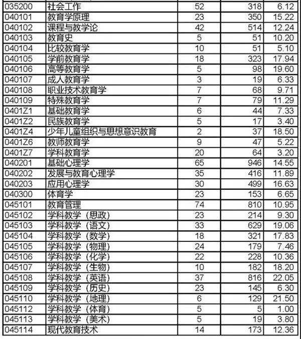 北京师范大学法学报录比 北京师范大学法学考研报录比