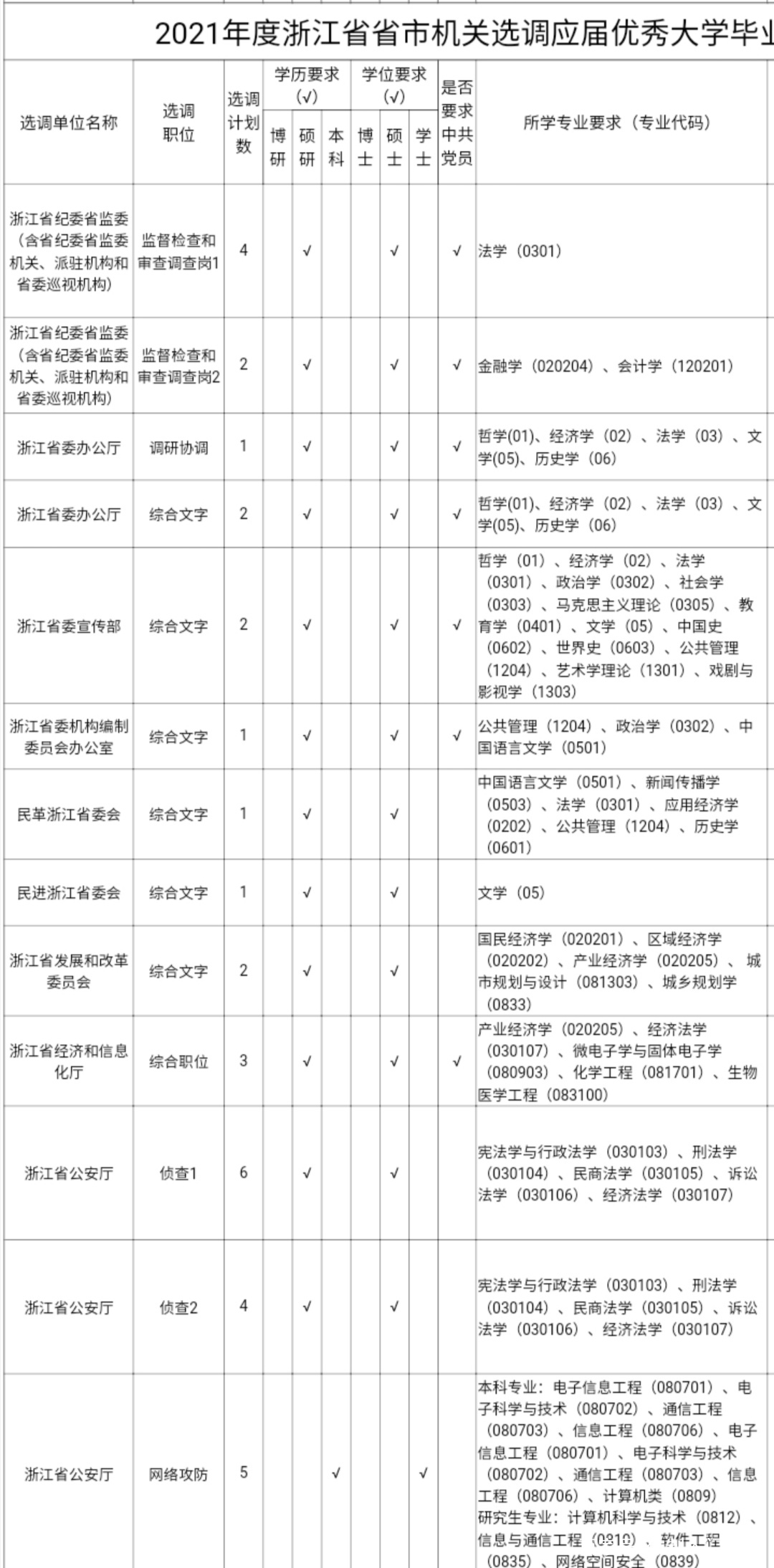 浙江选调生2021年公告 