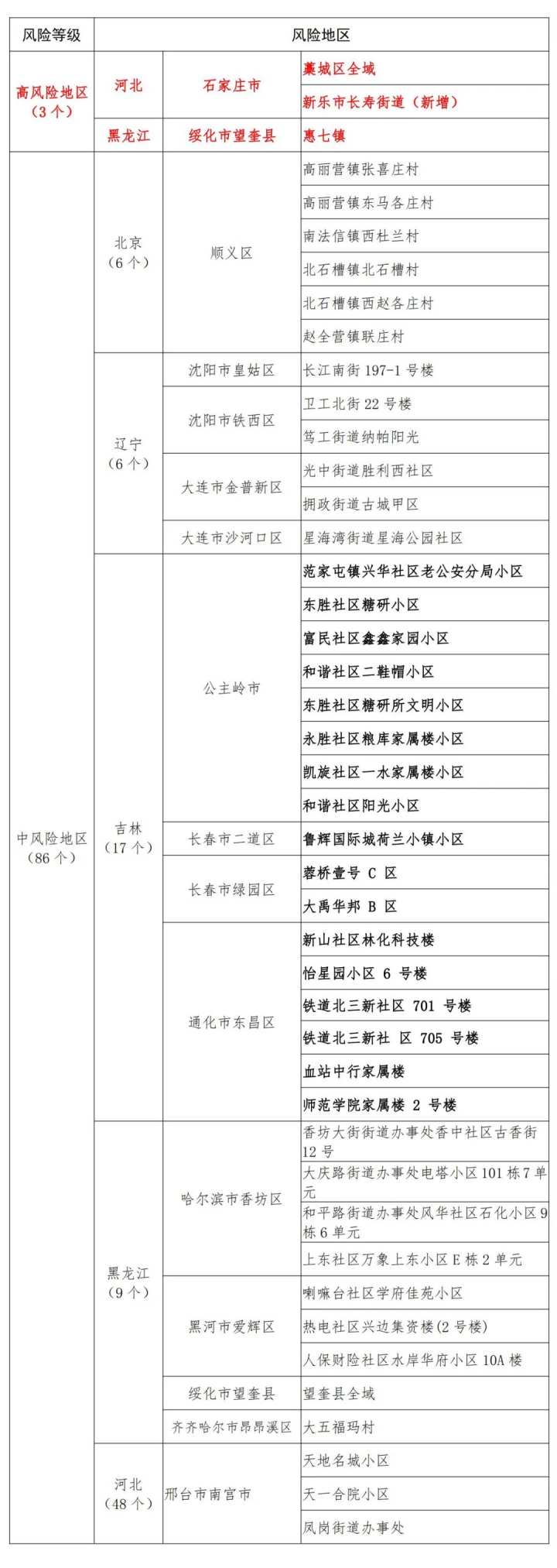 亳州属于什么风险地区 亳州是不是中高风险地区