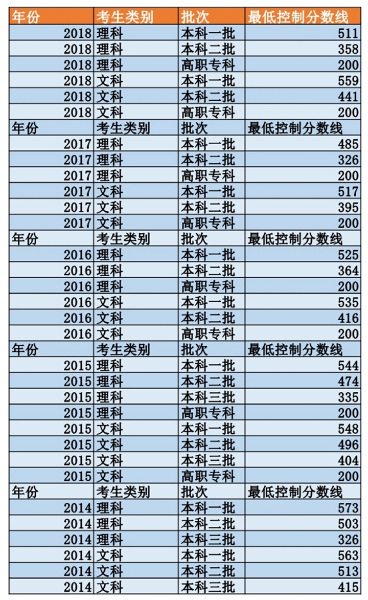 文科一本线为何比理科高 