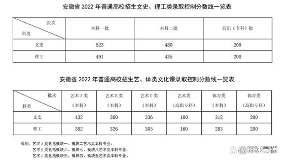 文科一本线为何比理科高 