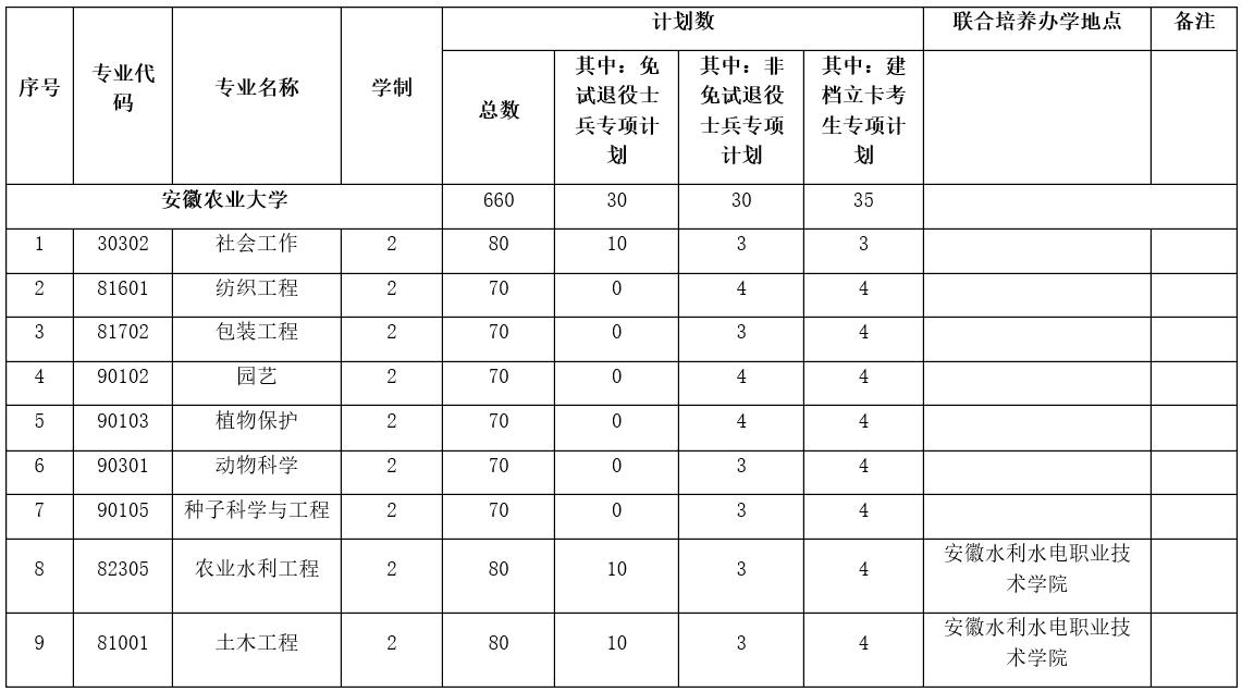 安徽农业大学博士招生2022 