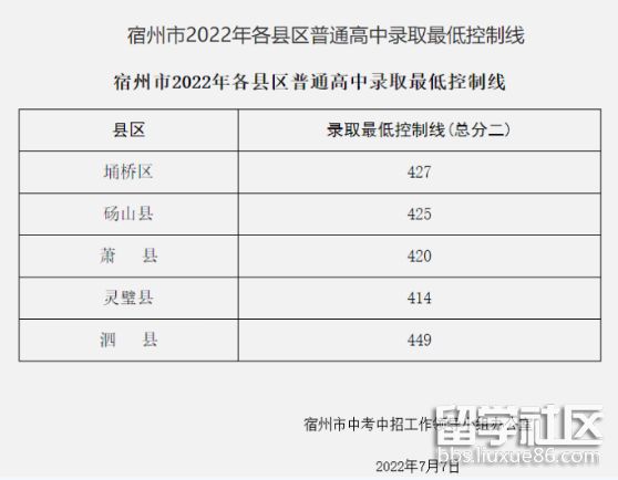 2022高考录取分数线预测安徽 