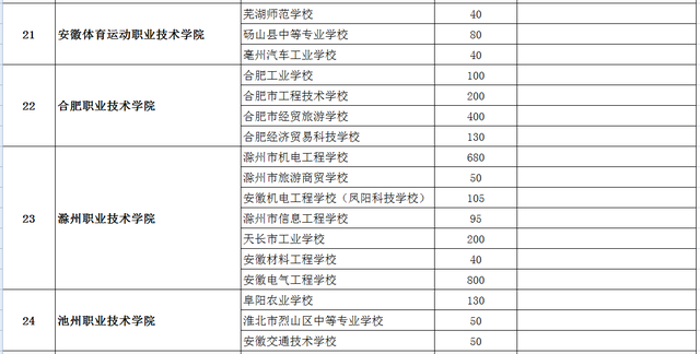 2022安徽初中起点五年制高职 