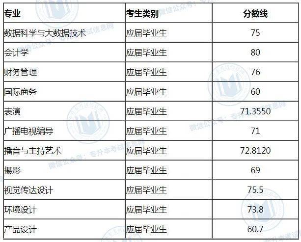 安徽建筑大学专升本分数线2022 安徽建筑大学专升本分数线2020年是多少