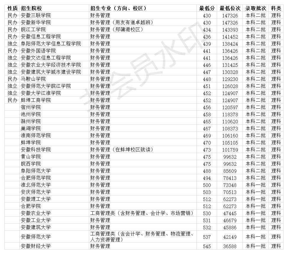 安徽最垃圾的本科 安徽最垃圾的本科大学排名