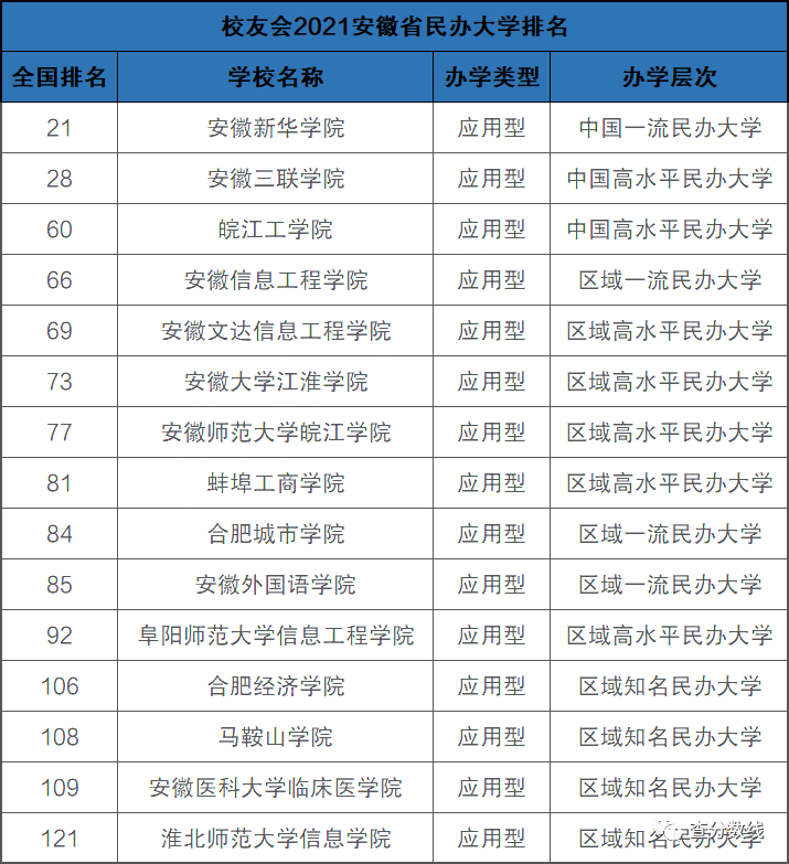 2021年安徽大学全国排名 