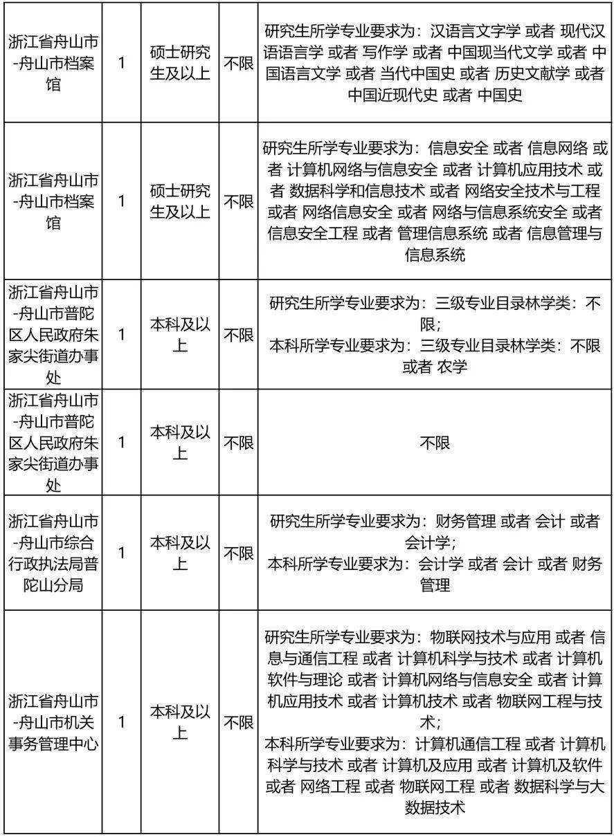 浙江省考2022年职位表 