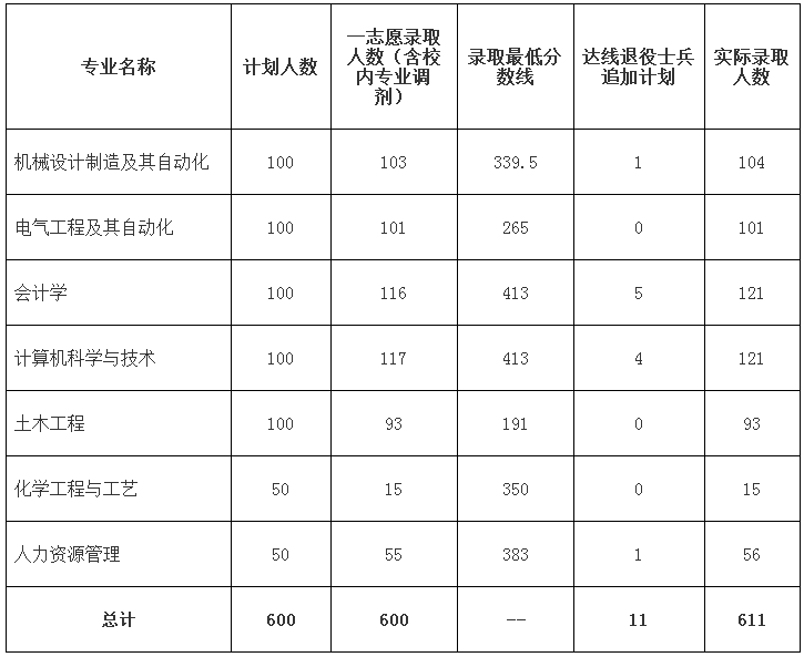 安徽科技学院专升本录取分数线 安徽科技学院专升本录取分数线2020