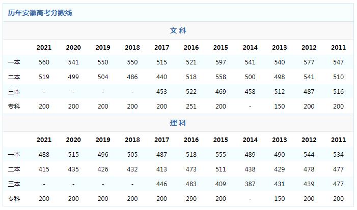 2021安徽高考本科录取率 安徽省高考本科录取率2021