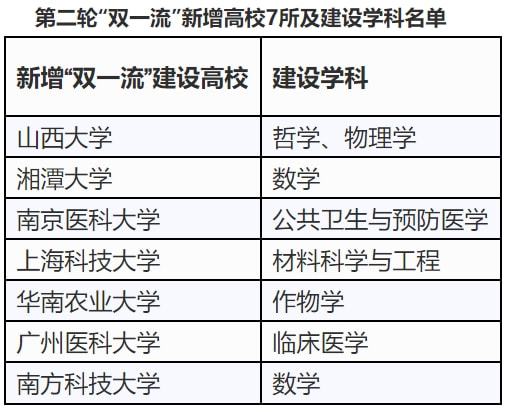 湘潭大学双一流大学 湘潭大学双一流大学名单