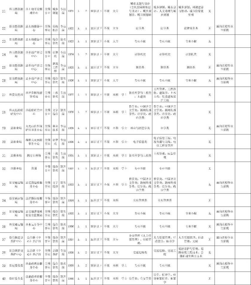 六安市事业单位招聘2021职位表 六安市事业单位招聘2021职位表公告