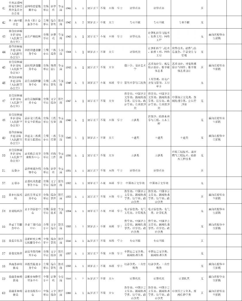 六安市事业单位招聘2021职位表 六安市事业单位招聘2021职位表公告