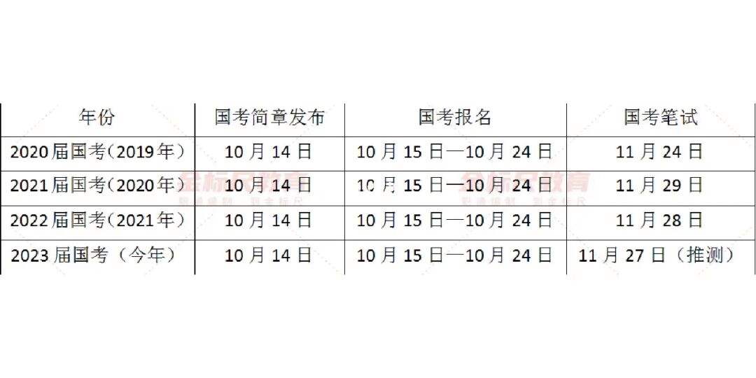 2022年国考报名时间和考试时间 