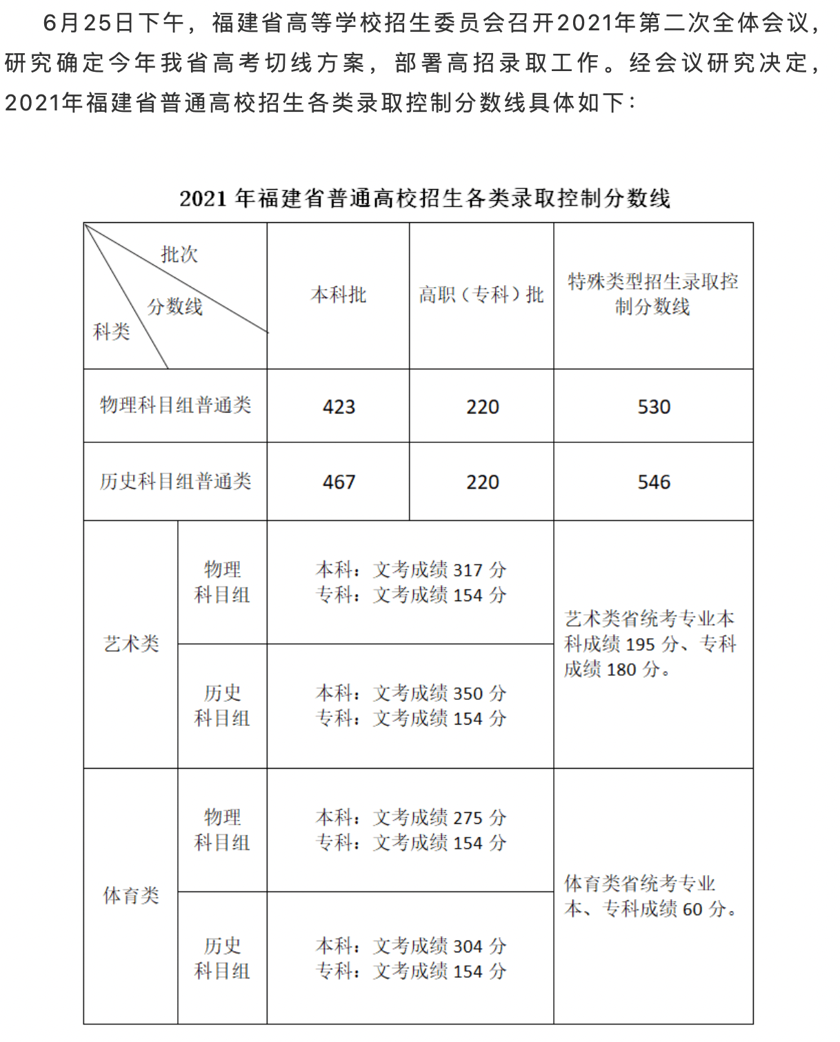 安徽2020高考分数线一览表 