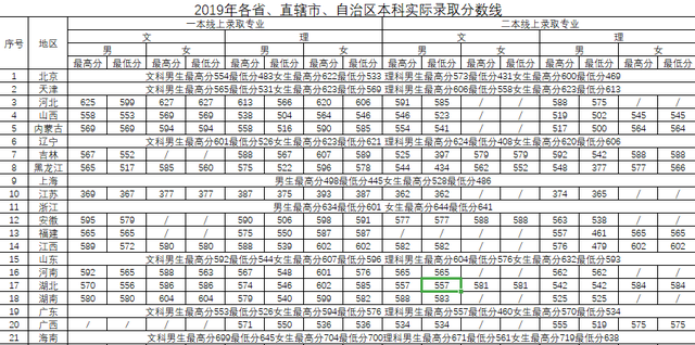 上二本警校最低考多少分 