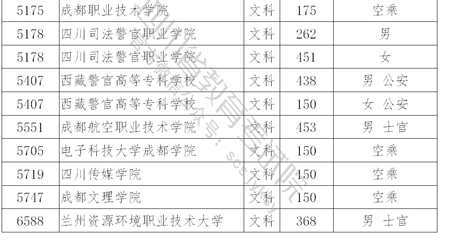 上二本警校最低考多少分 