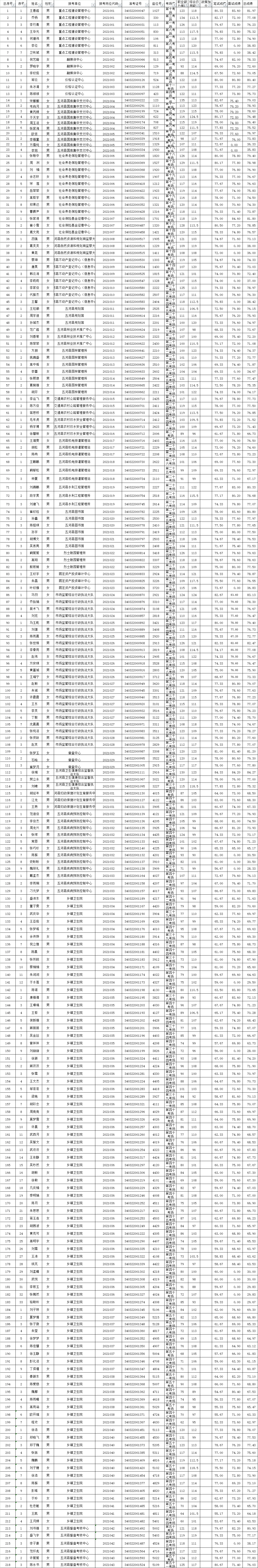 2021安徽事业单位成绩 